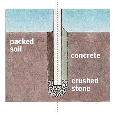 Diagram of a post hole with a crushed stone base for drainage and soil compaction