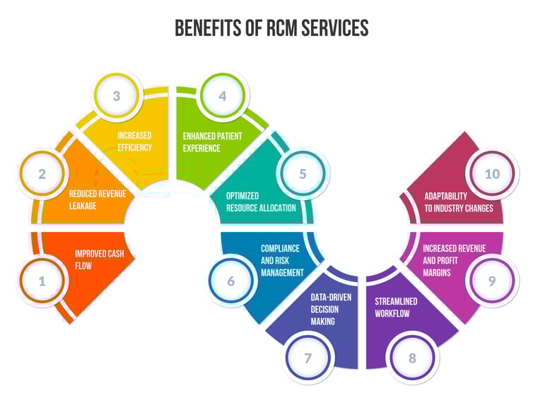 benefits of rcm