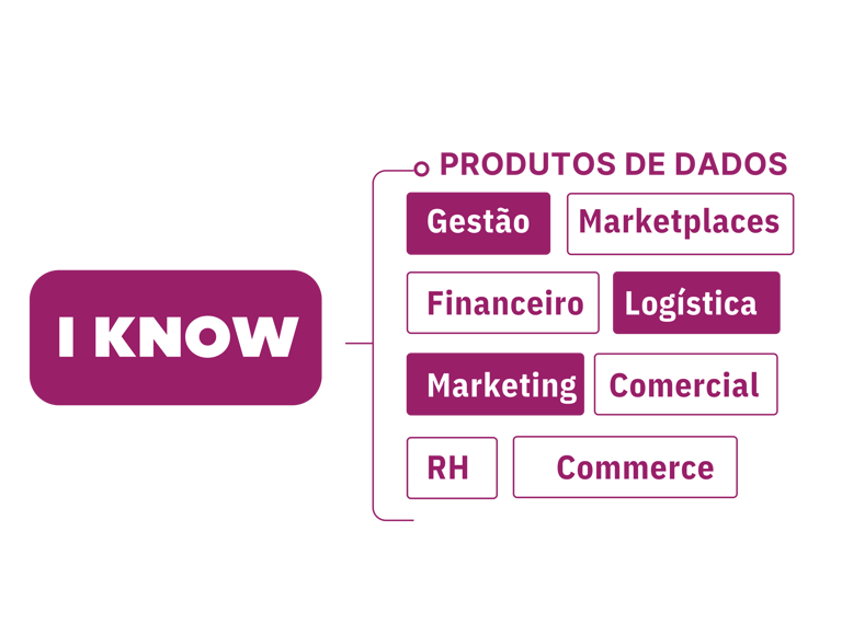 I-KNOW da IN10 - solução de dados