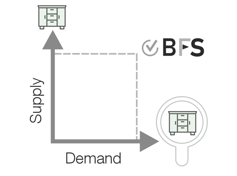 Baltic Furniture Source supply demand graph.