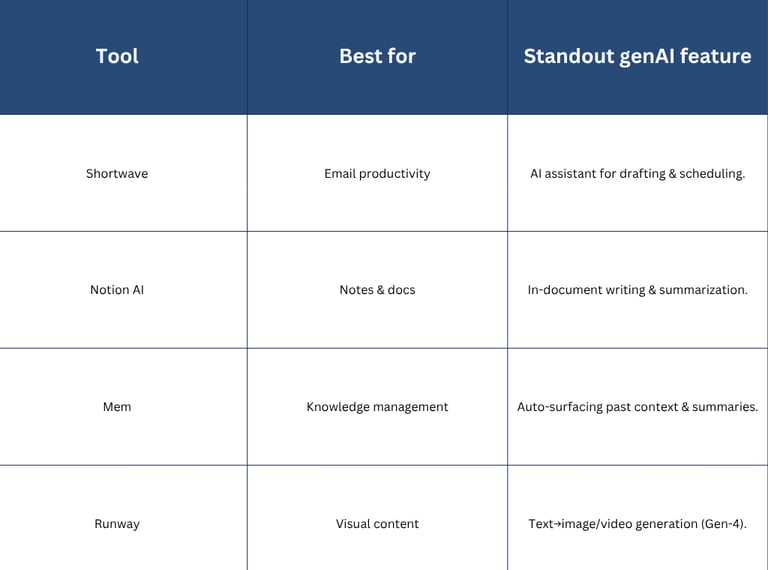 comparison between shortwave, notion ai, mem, runway