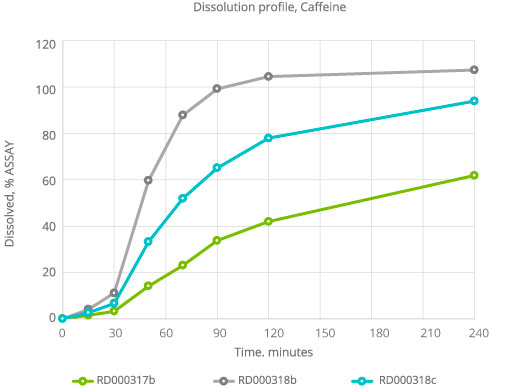 Caffeine encapsulation 