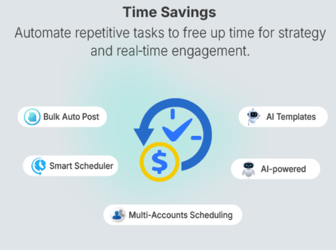 Infographic showing time savings features like bulk auto post and AI-powered scheduling for social media.