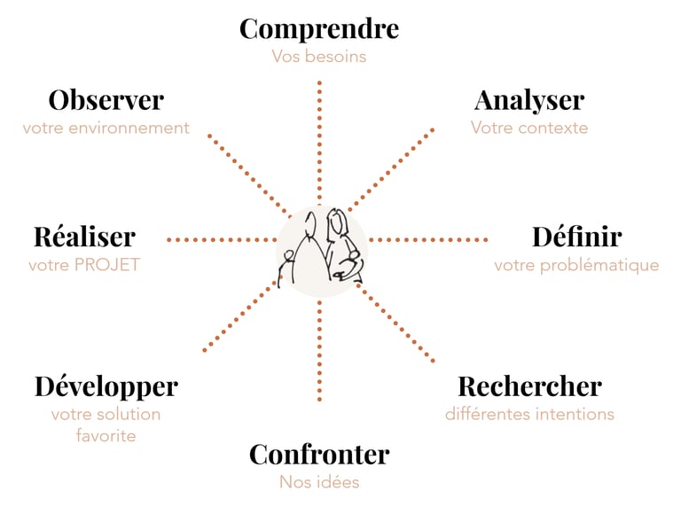 Projet, cœur, architecture, expérimentations, créativité, échanges, besoins