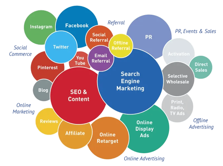 Marketing contain many expertise areas