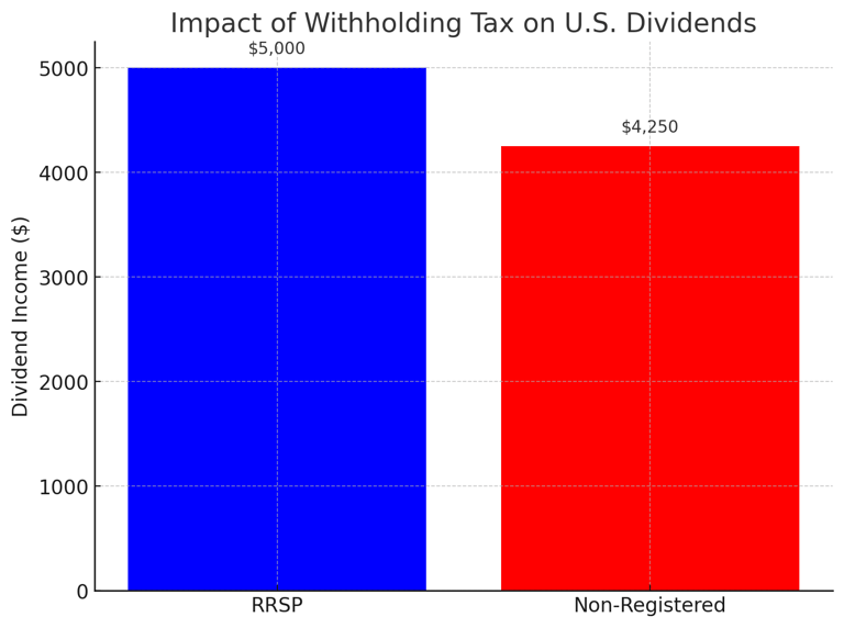 Impact of withholding tax on US Dividends earned in Canada
