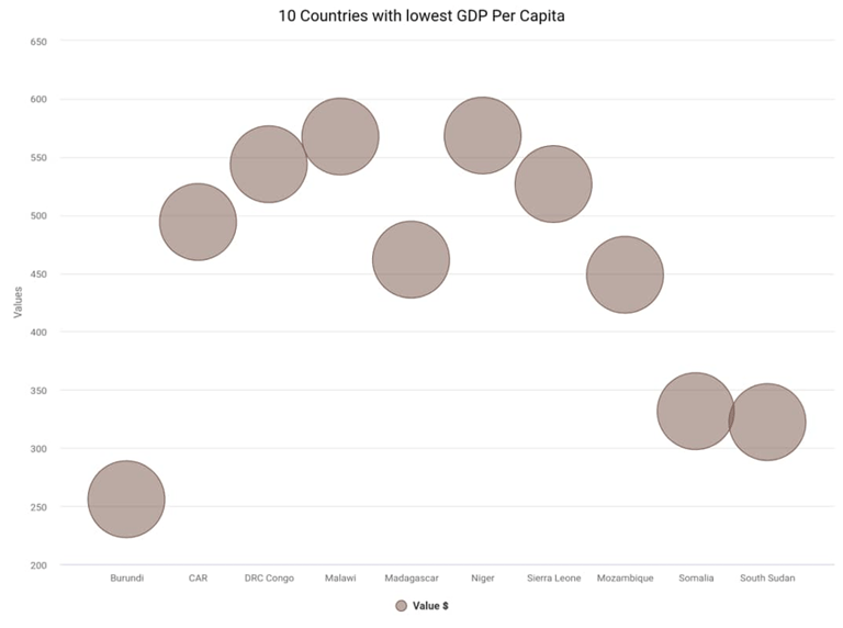 African Countries with the Least GDP Per Capita