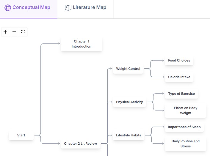 A conceptual map showing a lit review breakdown of weight control, physical activity, and lifestyle habits.