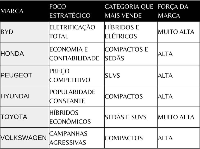 Comparativo Estratégico das Marcas em Ascensão