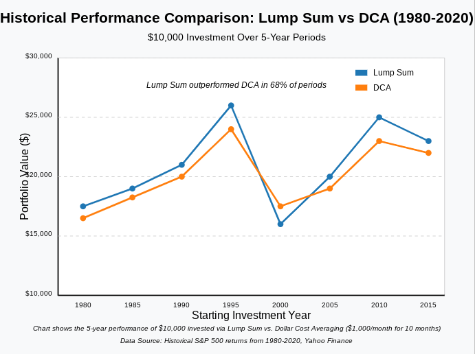 5 Year performance of $10,000 invested via Lump Sum vs Dollar Cost Averaging
