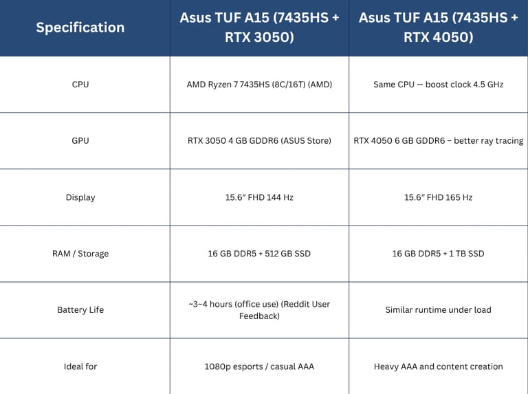 comparison table Asus TUF A15 RTX 3050 & 4050