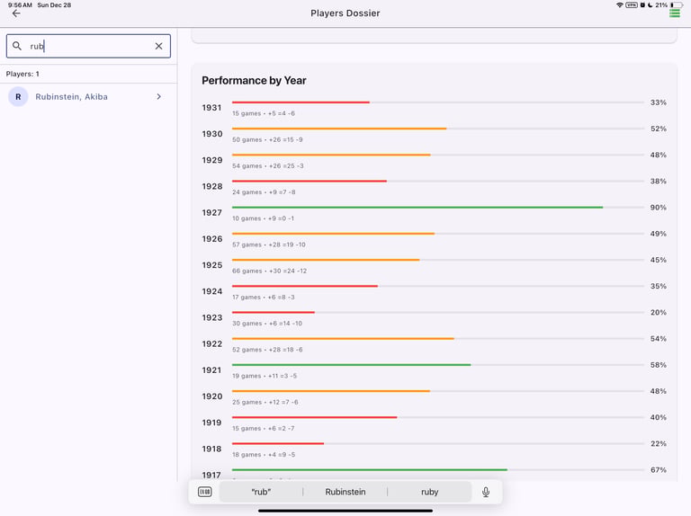chess plauer performance by year