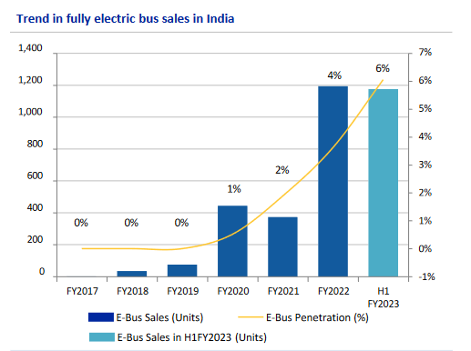 electric bus trend in India