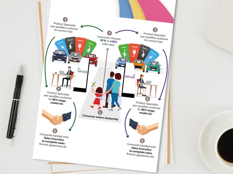 Infographic illustrating the new and used car lifecycle in a showroom environment