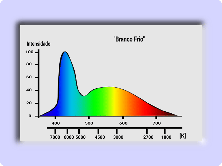 Espectro de Luz do LED de Iluminação do tipo Branco Frio (6500K)