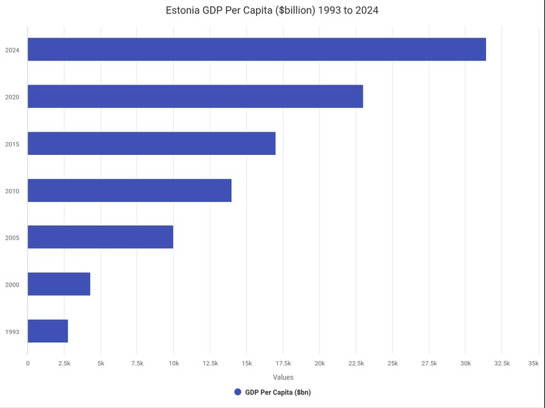 Estonia GDP Per Capita