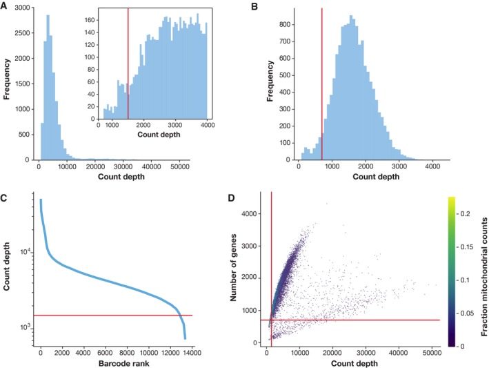 normalization based on biological covariates