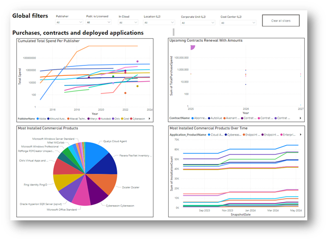 c-level dashboard provides the big picture (contracts, costs, risk...).