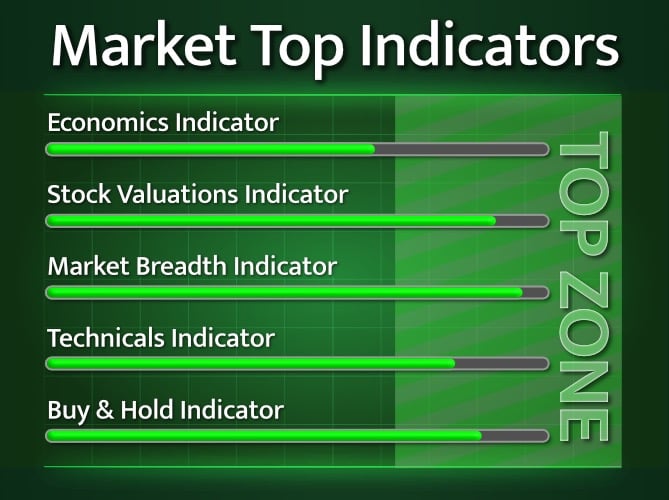 Stock Market Top Indicator chart shows the market top zone indicator signaling a market top