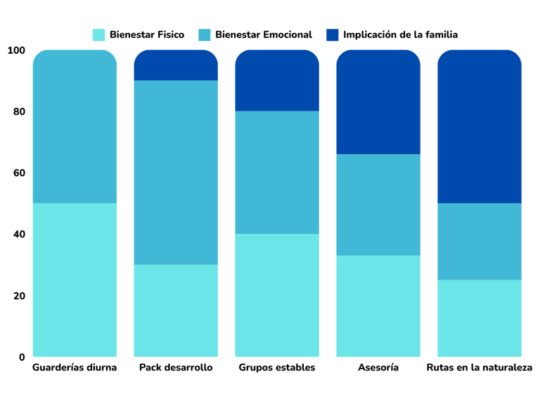 Grafico de la contribución de cada experiencia Kanyini al bienestar fisico, emocional y familiar