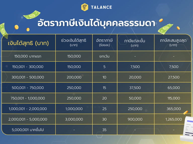 อัตราภาษีเงินได้บุคคลธรรมดา