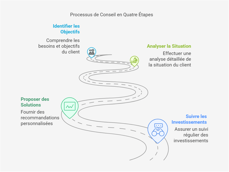 Image montrant les 4 grandes étapes d'un rendez-vous chez Foxium Patrimoine