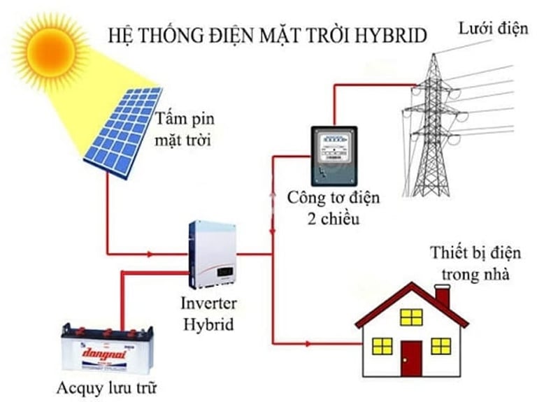 so sánh điện mặt trời hòa lưới hybrid off-grid