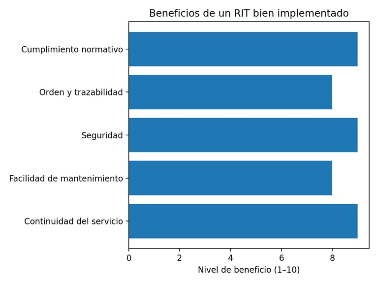 Beneficios de una RIT bien implementada