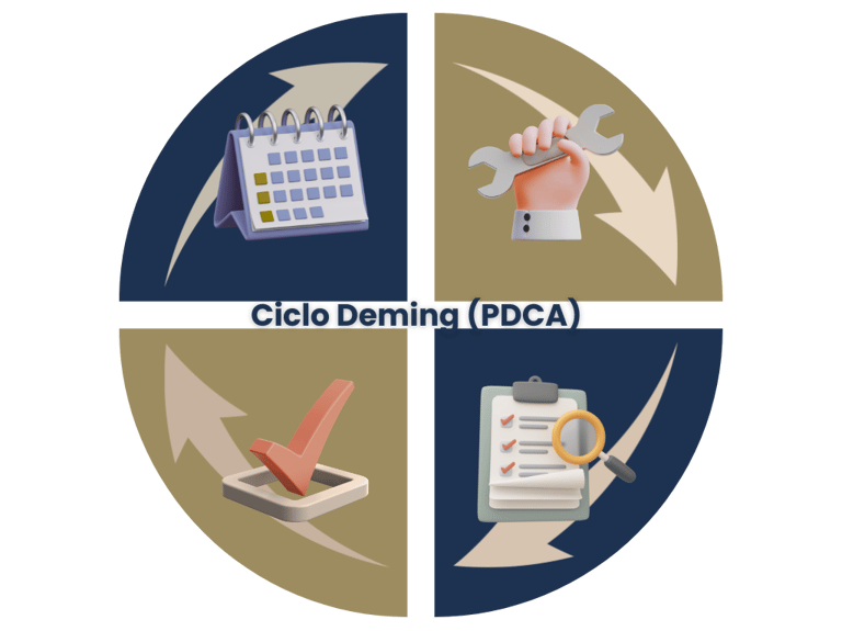 The Deming Cycle plan do check act