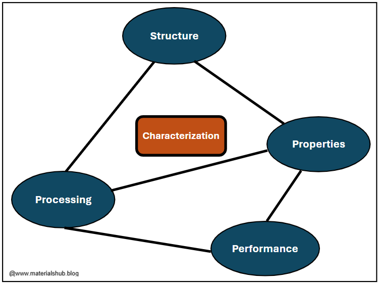 Structure, Properties, Processing, and Performance Tetrahedron