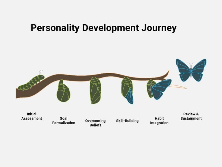 Personality Development Journey