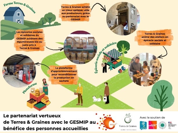 Image illustrant le partenariat entre le GESMIP et Terres&Graines. Crédit EKKRY www.ekkry.com