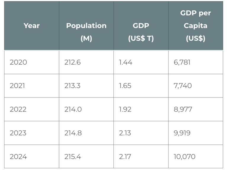 Brazil Key market Data