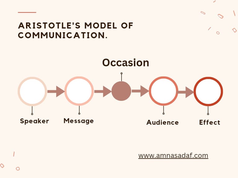 Aristotle's Model of Communication: A Classic Framework