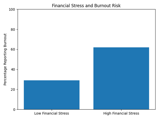 Visual 2 — Financial Stress and Burnout Risk