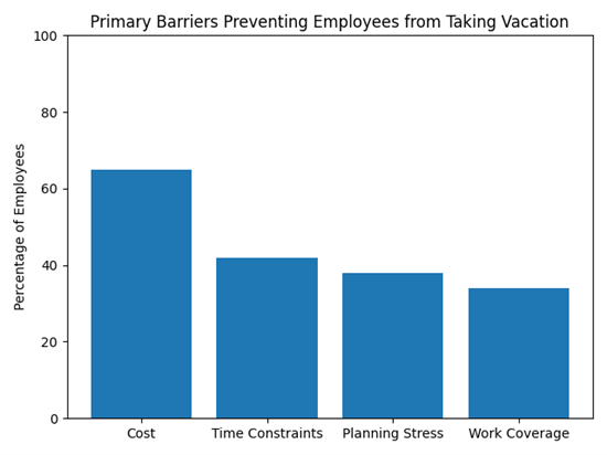 Visual 1 — Primary Barriers Preventing Employees from Taking Vacation