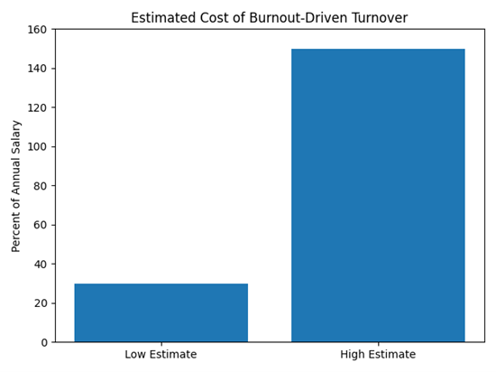 Figure 2. Estimated Cost of Burnout-Driven Turnover Sources: SHRM; Gallup