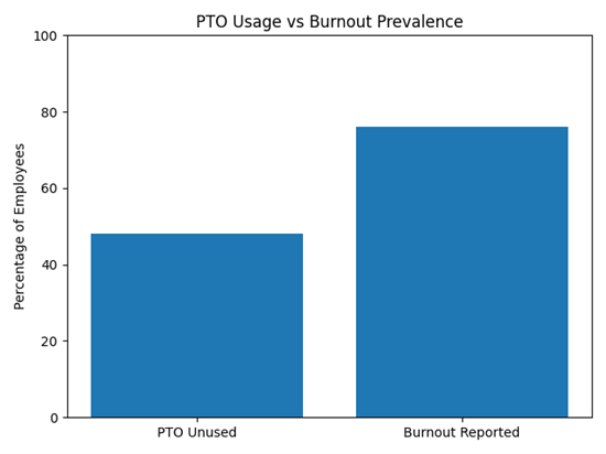 Figure 1. PTO Usage vs Burnout Prevalence Sources: Gallup; SHRM; U.S. Travel Association