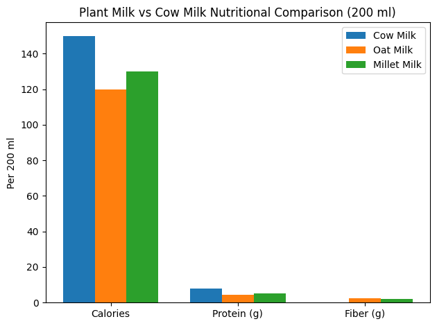 Bar graph comparing plant milk vs cow milk per 200 ml in India, showing calories, protein, and fiber