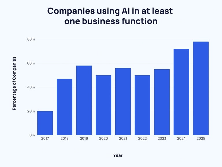 Business AI usage growth statistics chart