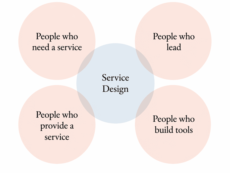 Venn diagram with a blue center labeled "Service Design," surrounded by four overlapping pink circles