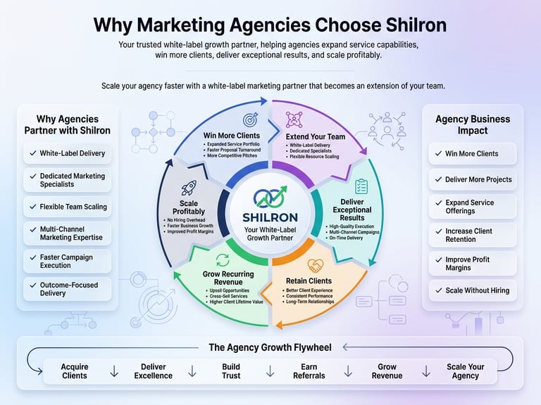 Infographic showing why marketing agencies choose Shilron white-label partner services for growth and scaling.