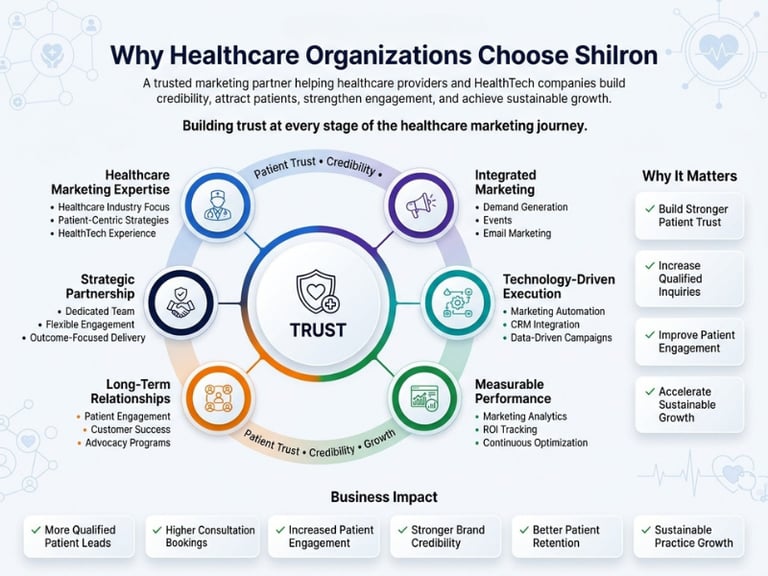 Infographic detailing Shilron healthcare marketing services including strategic partnership and integrated marketing.