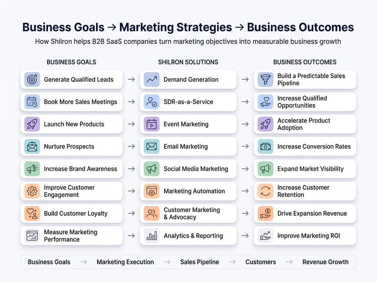 A B2B SaaS marketing strategy chart showing business goals, Shilron solutions, and measurable outcomes.