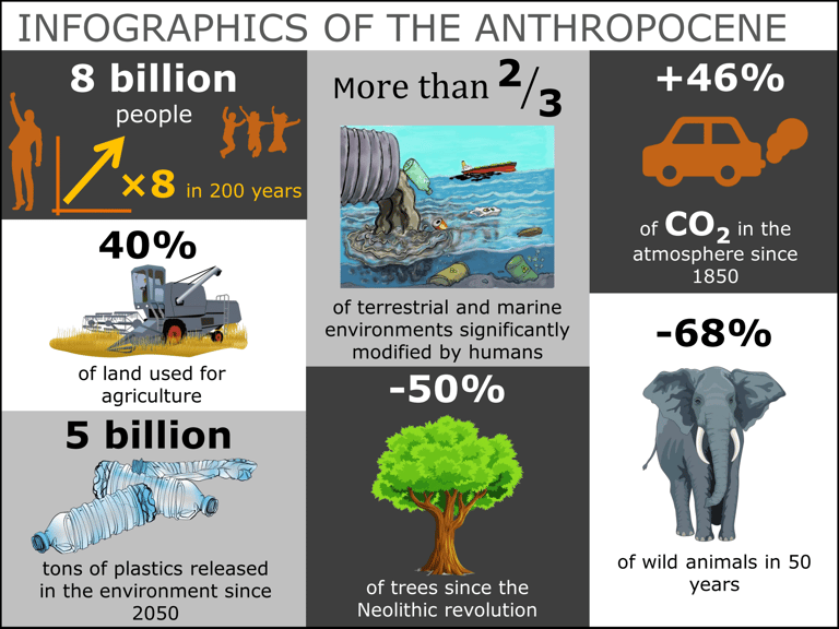 Anthropocene infographic: key figures on human population, pollution, biological extinction