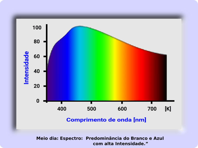 Espectro das Cores do Meio dia, estimulante