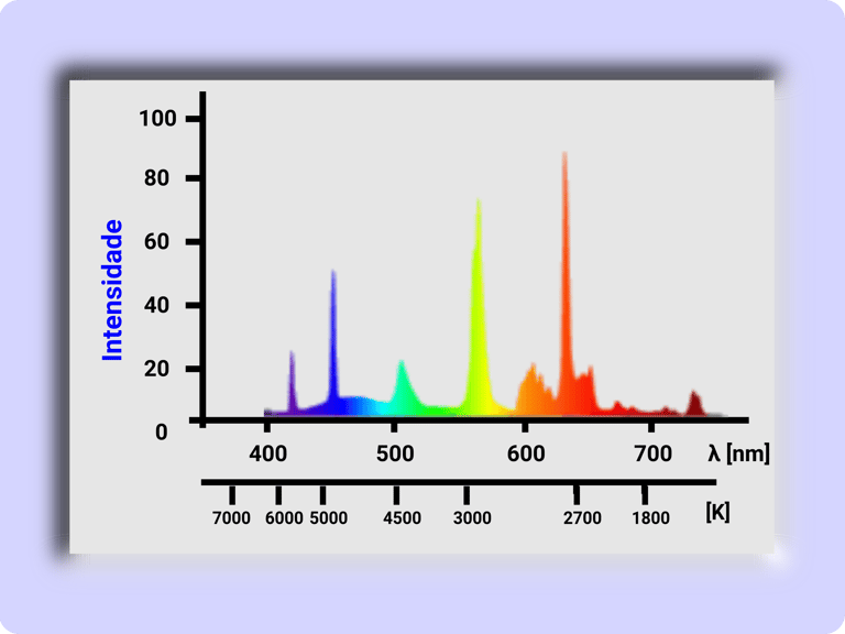Espectro da Lâmpada Fluorescente com a predominância da Temperatura de cor por volta de 2700 a 300 K