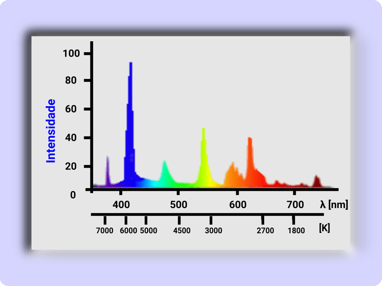 Gráfiuco da Temperatura de cor da Lâmpada fluorescente de  Fria, Temperatura de cor de 5000 a 6500 K