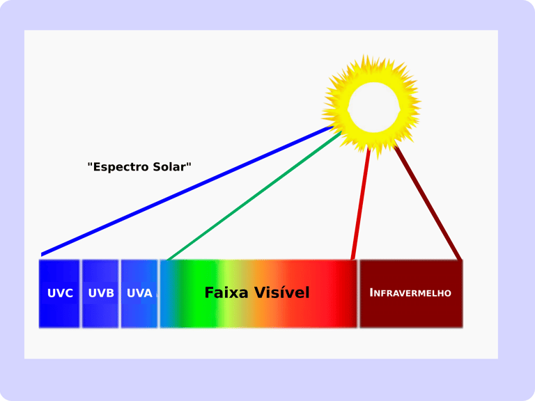 Componentes de Luz do Espéctro Solar