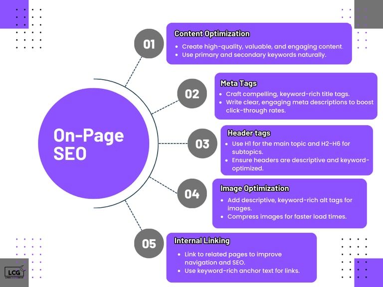 ON PAGE SEO - LUNAR CREATIVE GROUP